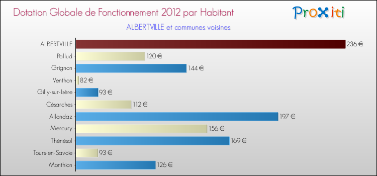 Montant des dotations globales de fonctionnement DGF par Habitant pour ALBERTVILLE et les communes proches Comparaison des des dotations globales de fonctionnement DGF par habitant pour ALBERTVILLE et les communes voisines