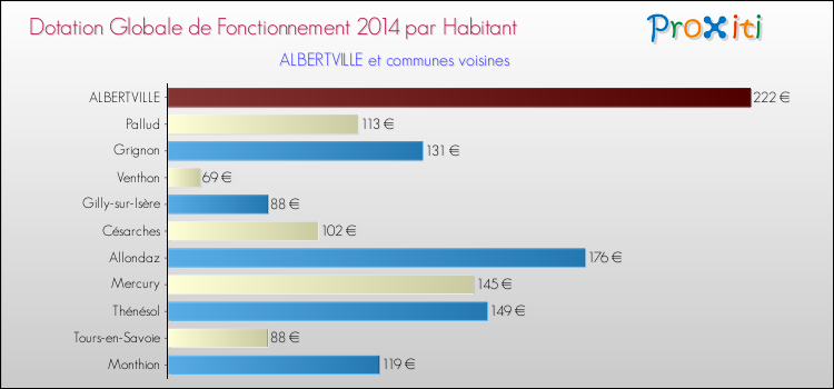 Montant des dotations globales de fonctionnement DGF par Habitant pour ALBERTVILLE et les communes proches en 2014. Comparaison des des dotations globales de fonctionnement DGF par habitant pour ALBERTVILLE et les communes voisines en 2014.