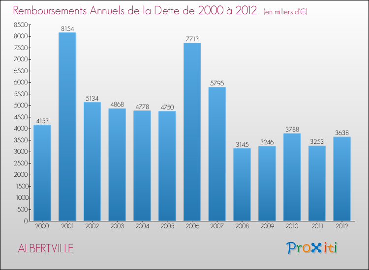 Evolution de l'annuité de la dette pour la commune de ALBERTVILLE de 2000 à 2012 Annuités de la dette pour ALBERTVILLE de 2000 à 2012