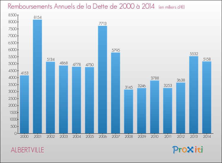 Evolution de l'annuité de la dette pour la commune de ALBERTVILLE de 2000 à 2014 Annuités de la dette pour ALBERTVILLE de 2000 à 2014