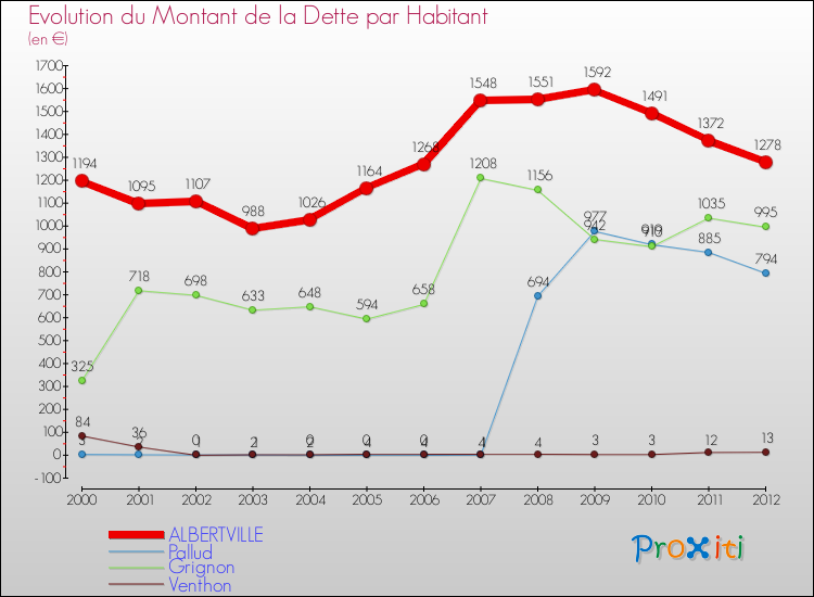 Evolution de la dette par habitant pour la commune de ALBERTVILLE et les communes proches de 2000 à 2012 Comparaison de la dette par habitant pour ALBERTVILLE et les communes voisines de 2000 à 2012