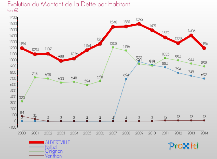 Evolution de la dette par habitant pour la commune de ALBERTVILLE et les communes proches de 2000 à 2014 Comparaison de la dette par habitant pour ALBERTVILLE et les communes voisines de 2000 à 2014