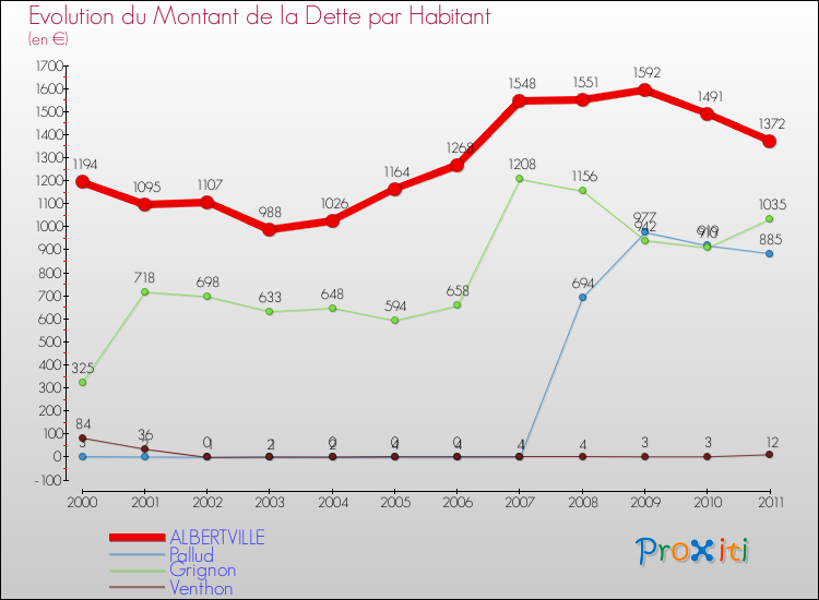 Evolution de la dette par habitant pour la commune de ALBERTVILLE et les communes proches Comparaison de la dette par habitant pour ALBERTVILLE et les communes voisines