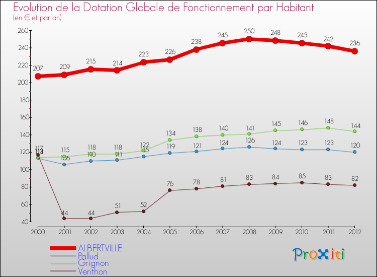Evolution et montant de la dotation globale de fonctionnement par Habitant pour ALBERTVILLE et les communes proches Comparaison des dotations globales de fonctionnement par habitant pour ALBERTVILLE et les communes voisines