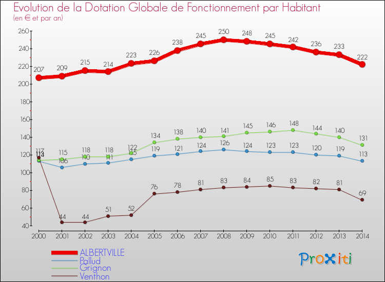 Evolution et montant de la dotation globale de fonctionnement par Habitant pour ALBERTVILLE et les communes proches de 2000 à 2014. Comparaison des dotations globales de fonctionnement par habitant pour ALBERTVILLE et les communes voisines de 2000 à 2014.
