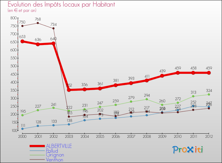 Evolution et montant des impôts locaux par Habitant pour ALBERTVILLE et les communes proches Comparaison des impôts locaux par habitant pour ALBERTVILLE et les communes voisines
