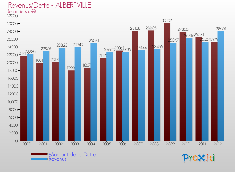 Evolution comparée de la dette et des revenus pour la commune de ALBERTVILLE de 2000 à 2012 Comparaison de la dette et des revenus pour ALBERTVILLE de 2000 à 2012