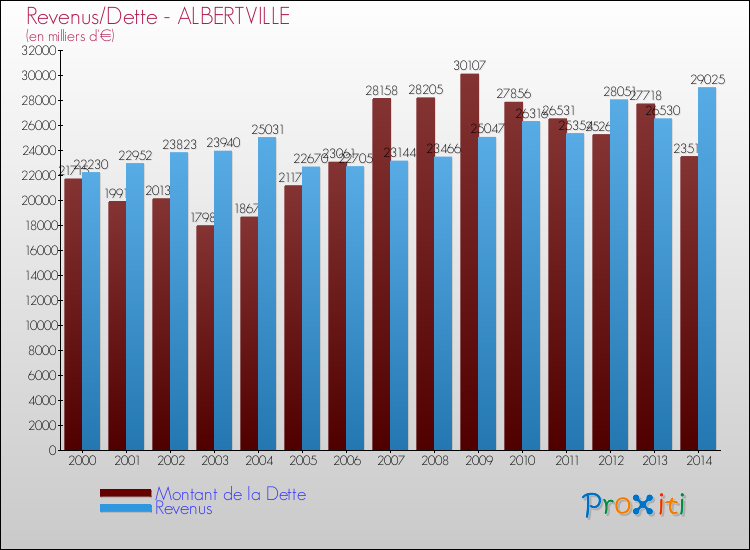 Evolution comparée de la dette et des revenus pour la commune de ALBERTVILLE de 2000 à 2014 Comparaison de la dette et des revenus pour ALBERTVILLE de 2000 à 2014