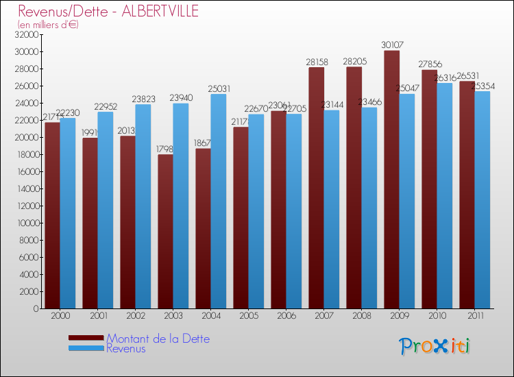 Evolution comparée de la dette et des revenus pour la commune de ALBERTVILLE de 2000 à 2011 Comparaison de la dette et des revenus pour ALBERTVILLE de 2000 à 2011