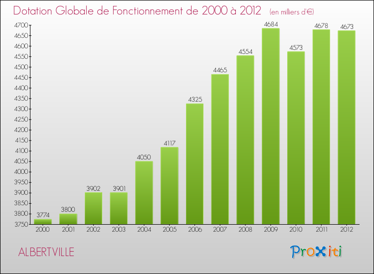 Evolution du montant de la Dotation Globale de Fonctionnement pour la commune de ALBERTVILLE de 2000 à 2012 Evolution du montant de la Dotation Globale de Fonctionnement pour ALBERTVILLE de 2000 à 2012