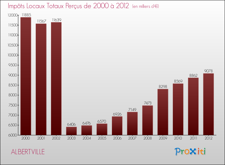 Evolution des Impôts Locaux pour la commune de ALBERTVILLE de 2000 à 2012 Evolution des Impôts Locaux pour ALBERTVILLE de 2000 à 2012