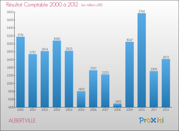 Evolution du résultat comptable pour la commune de ALBERTVILLE de 2000 à 2012 Evolution du résultat comptable pour ALBERTVILLE de 2000 à 2012