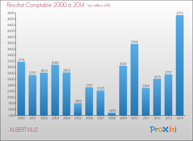 Evolution du résultat comptable pour la commune de ALBERTVILLE de 2000 à 2014 Evolution du résultat comptable pour ALBERTVILLE de 2000 à 2014