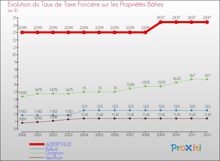 Evolution du taux de la taxe foncière sur le bati pour ALBERTVILLE et les communes proches de 2000 à 2012 Comparaison des taux de taxe foncière sur le bati pour ALBERTVILLE et les communes voisines de 2000 à 2012