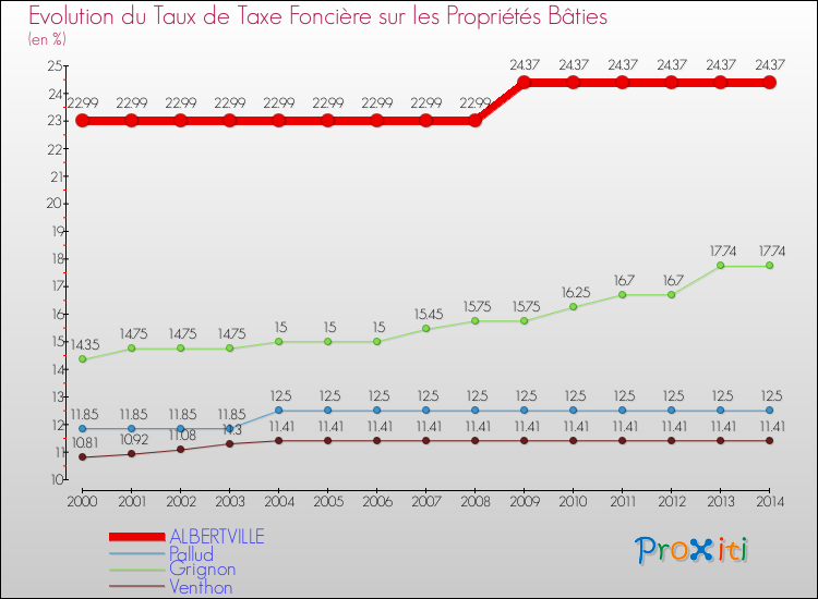 Evolution du taux de la taxe foncière sur le bati pour ALBERTVILLE et les communes proches de 2000 à 2014 Comparaison des taux de taxe foncière sur le bati pour ALBERTVILLE et les communes voisines de 2000 à 2014