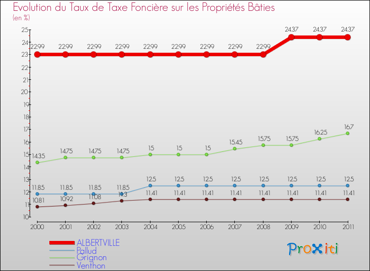 Evolution du taux de la taxe foncière sur le bati pour ALBERTVILLE et les communes proches Comparaison des taux de taxe foncière sur le bati pour ALBERTVILLE et les communes voisines