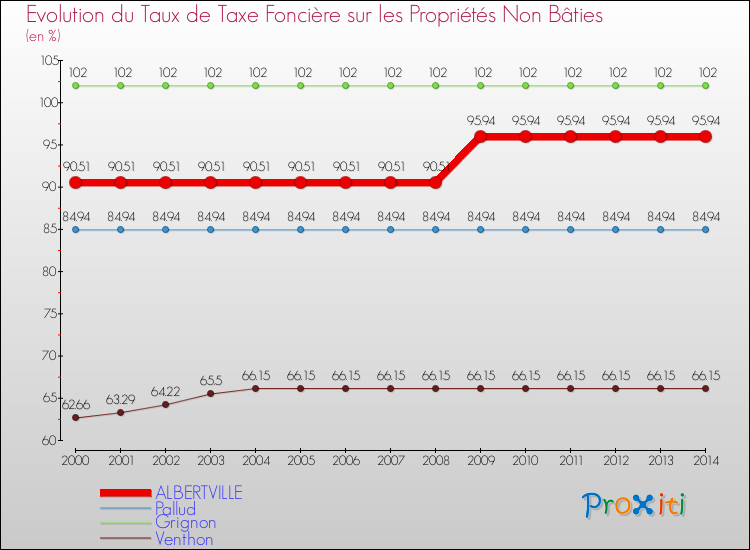 Evolution du taux de la taxe foncière sur les immeubles et terrains non batis pour ALBERTVILLE et les communes proches de 2000 à 2014 Comparaison des taux de la taxe foncière sur les immeubles et terrains non batis pour ALBERTVILLE et les communes voisines de 2000 à 2014