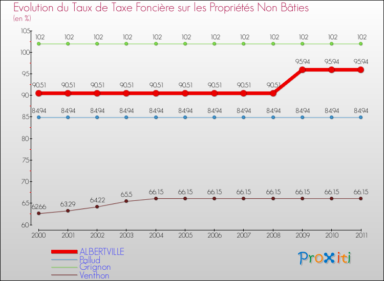 Evolution du taux de la taxe foncière sur les immeubles et terrains non batis pour ALBERTVILLE et les communes proches Comparaison des taux de la taxe foncière sur les immeubles et terrains non batis pour ALBERTVILLE et les communes voisines