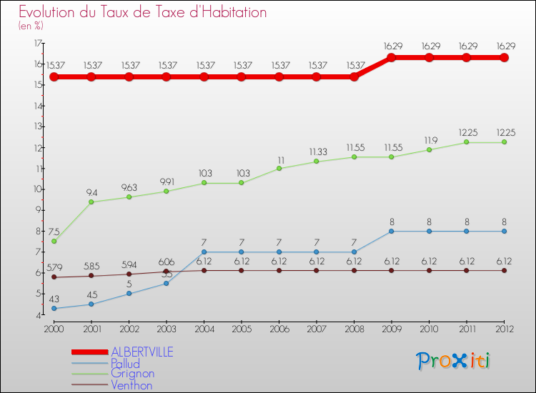 Evolution du taux de la taxe d'habitation pour ALBERTVILLE et les communes proches Comparaison des taux de la taxe d'habitation pour ALBERTVILLE et les communes voisines