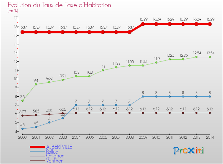 Evolution du taux de la taxe d'habitation pour ALBERTVILLE et les communes proches de 2000 à 2014 Comparaison des taux de la taxe d'habitation pour ALBERTVILLE et les communes voisines de 2000 à 2014