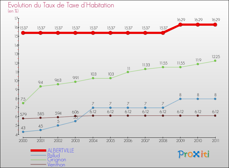 Evolution du taux de la taxe d'habitation pour ALBERTVILLE et les communes proches Comparaison des taux de la taxe d'habitation pour ALBERTVILLE et les communes voisines