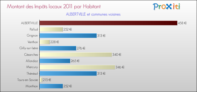 Montant des impôts locaux par Habitant pour ALBERTVILLE et les communes proches Comparaison des impôts locaux par habitant pour ALBERTVILLE et les communes voisines
