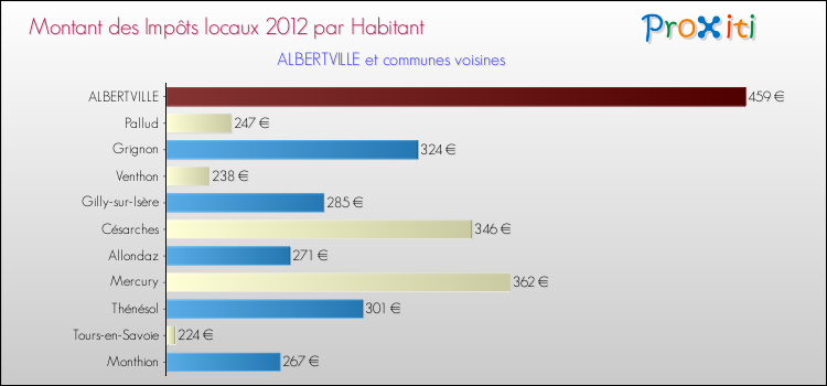 Montant des impôts locaux par Habitant pour ALBERTVILLE et les communes proches Comparaison des impôts locaux par habitant pour ALBERTVILLE et les communes voisines