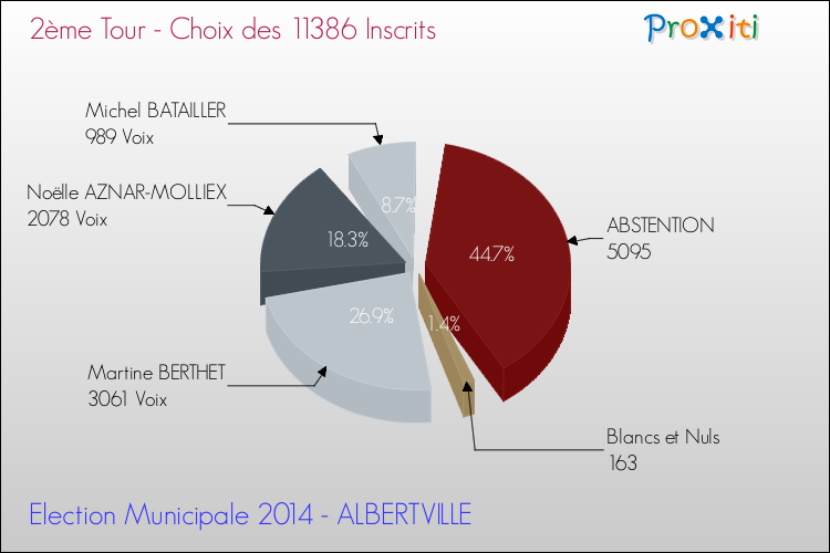 Résultats par rapport aux inscrits au 2ème Tour des Elections Municipales 2014 de la commune de ALBERTVILLE Elections Municipales 2014 - Résultats par rapport aux inscrits au 2ème Tour pour la commune de ALBERTVILLE