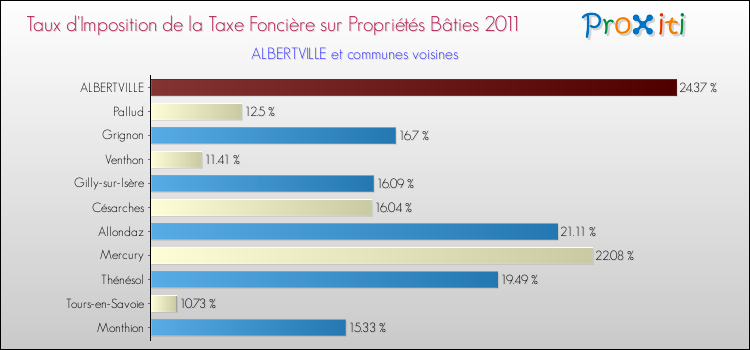 Taux d'imposition de la taxe foncière sur le bati 2011 pour ALBERTVILLE et les communes proches Comparaison des taux d'imposition de la taxe foncière sur le bati 2011 pour ALBERTVILLE et les communes voisines