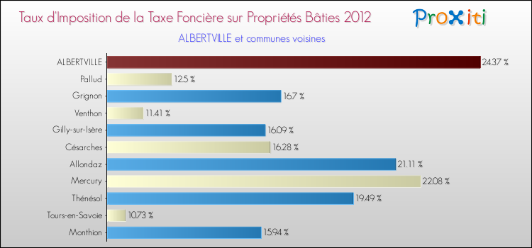 Taux d'imposition de la taxe foncière sur le bati 2012 pour ALBERTVILLE et les communes proches Comparaison des taux d'imposition de la taxe foncière sur le bati 2012 pour ALBERTVILLE et les communes voisines