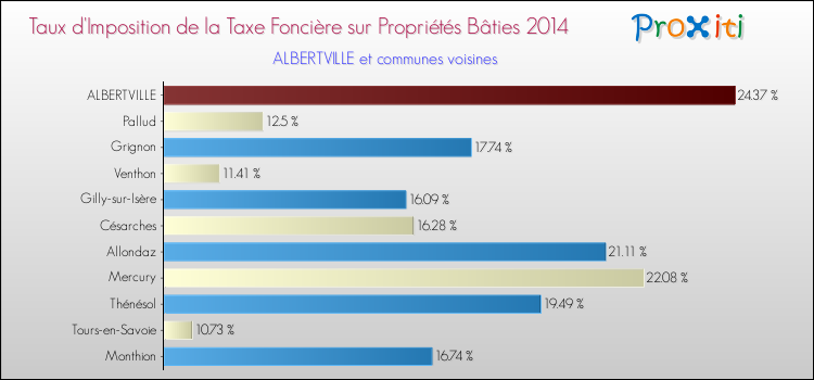 Taux d'imposition de la taxe foncière sur le bati 2014 pour ALBERTVILLE et les communes proches Comparaison des taux d'imposition de la taxe foncière sur le bati 2014 pour ALBERTVILLE et les communes voisines