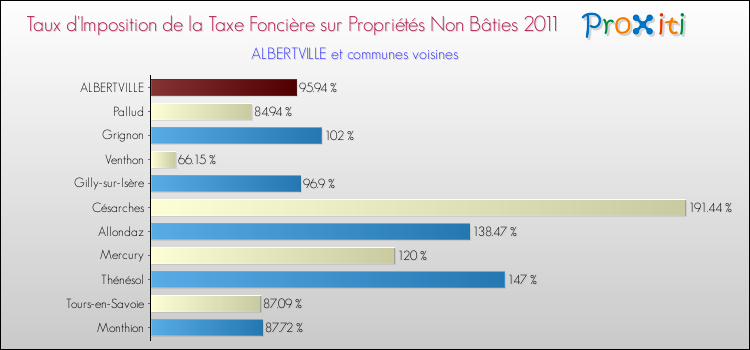 Taux d'imposition de la taxe foncière sur les immeubles et terrains non batis 2011 pour ALBERTVILLE et les communes proches Comparaison des taux d'imposition de la taxe foncière sur les immeubles et terrains non batis 2011 pour ALBERTVILLE et les communes voisines