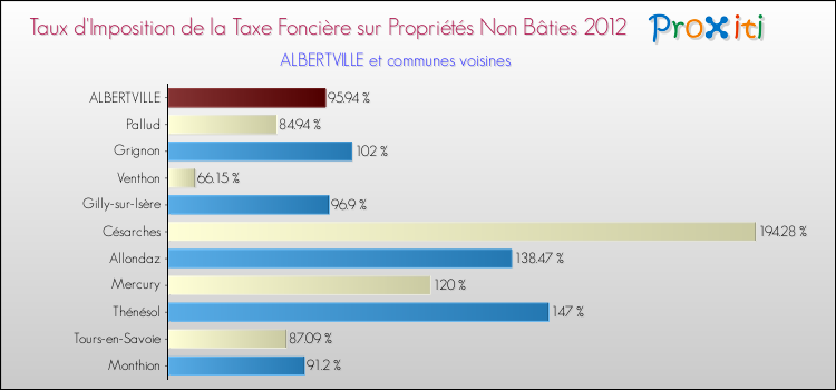 Taux d'imposition de la taxe foncière sur les immeubles et terrains non batis 2012 pour ALBERTVILLE et les communes proches Comparaison des taux d'imposition de la taxe foncière sur les immeubles et terrains non batis 2012 pour ALBERTVILLE et les communes voisines