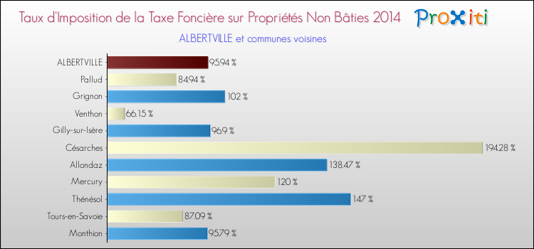Taux d'imposition de la taxe foncière sur les immeubles et terrains non batis 2014 pour ALBERTVILLE et les communes proches Comparaison des taux d'imposition de la taxe foncière sur les immeubles et terrains non batis 2014 pour ALBERTVILLE et les communes voisines