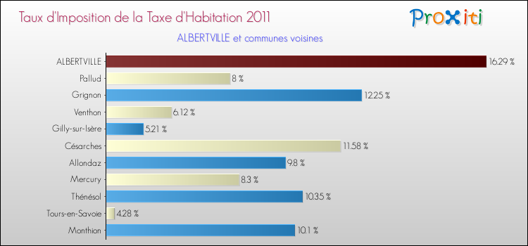 Taux d'imposition de la taxe d'habitation 2011 pour ALBERTVILLE et les communes proches Comparaison des taux d'imposition de la taxe d'habitation 2011 pour ALBERTVILLE et les communes voisines