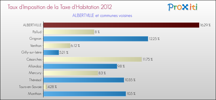 Taux d'imposition de la taxe d'habitation 2012 pour ALBERTVILLE et les communes proches Comparaison des taux d'imposition de la taxe d'habitation 2012 pour ALBERTVILLE et les communes voisines