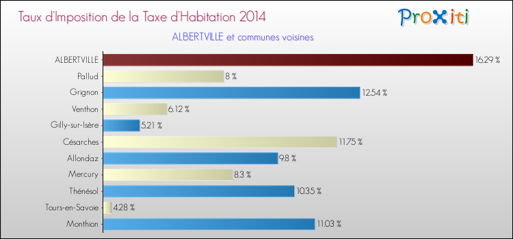 Taux d'imposition de la taxe d'habitation 2014 pour ALBERTVILLE et les communes proches Comparaison des taux d'imposition de la taxe d'habitation 2014 pour ALBERTVILLE et les communes voisines