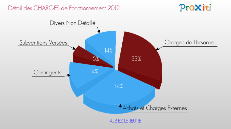 Décomposition des Charges de Fonctionnement 2012 de la commune de ALBIEZ-LE-JEUNE Charges de Fonctionnement 2012 pour la commune de ALBIEZ-LE-JEUNE
