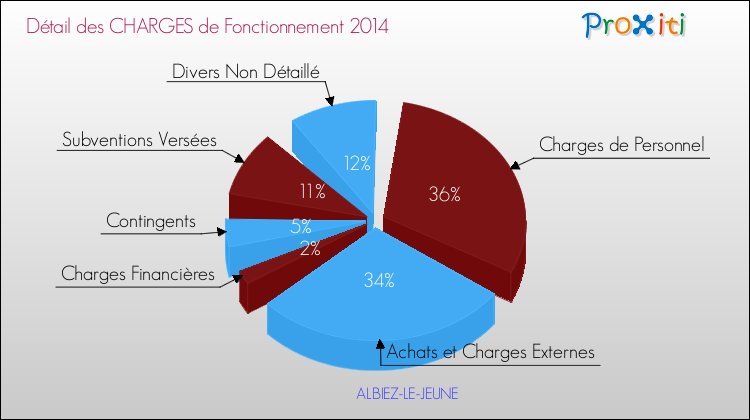 Décomposition des Charges de Fonctionnement 2014 de la commune de ALBIEZ-LE-JEUNE Charges de Fonctionnement 2014 pour la commune de ALBIEZ-LE-JEUNE