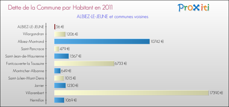 Dette par habitant de la commune en 2011 pour ALBIEZ-LE-JEUNE et les communes proches Comparaison de la dette par habitant de la commune en 2011 pour ALBIEZ-LE-JEUNE et les communes voisines