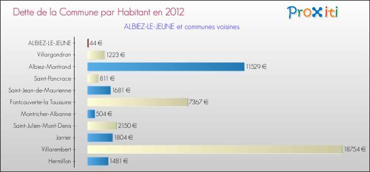 Dette par habitant de la commune en 2012 pour ALBIEZ-LE-JEUNE et les communes proches Comparaison de la dette par habitant de la commune en 2012 pour ALBIEZ-LE-JEUNE et les communes voisines