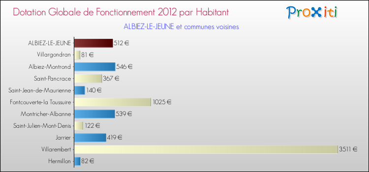Montant des dotations globales de fonctionnement DGF par Habitant pour ALBIEZ-LE-JEUNE et les communes proches Comparaison des des dotations globales de fonctionnement DGF par habitant pour ALBIEZ-LE-JEUNE et les communes voisines
