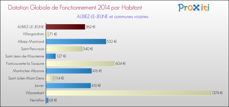 Montant des dotations globales de fonctionnement DGF par Habitant pour ALBIEZ-LE-JEUNE et les communes proches en 2014. Comparaison des des dotations globales de fonctionnement DGF par habitant pour ALBIEZ-LE-JEUNE et les communes voisines en 2014.
