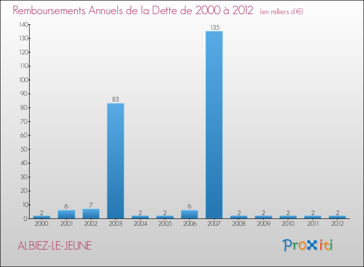 Evolution de l'annuité de la dette pour la commune de ALBIEZ-LE-JEUNE de 2000 à 2012 Annuités de la dette pour ALBIEZ-LE-JEUNE de 2000 à 2012
