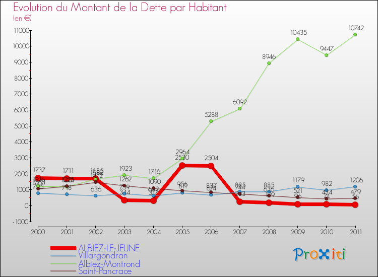 Evolution de la dette par habitant pour la commune de ALBIEZ-LE-JEUNE et les communes proches Comparaison de la dette par habitant pour ALBIEZ-LE-JEUNE et les communes voisines