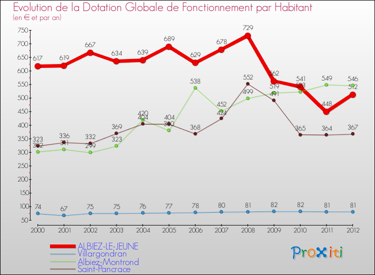 Evolution et montant de la dotation globale de fonctionnement par Habitant pour ALBIEZ-LE-JEUNE et les communes proches Comparaison des dotations globales de fonctionnement par habitant pour ALBIEZ-LE-JEUNE et les communes voisines