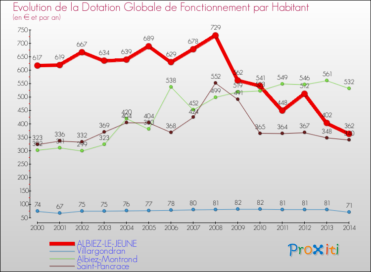 Evolution et montant de la dotation globale de fonctionnement par Habitant pour ALBIEZ-LE-JEUNE et les communes proches de 2000 à 2014. Comparaison des dotations globales de fonctionnement par habitant pour ALBIEZ-LE-JEUNE et les communes voisines de 2000 à 2014.