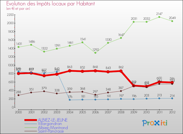 Evolution et montant des impôts locaux par Habitant pour ALBIEZ-LE-JEUNE et les communes proches Comparaison des impôts locaux par habitant pour ALBIEZ-LE-JEUNE et les communes voisines