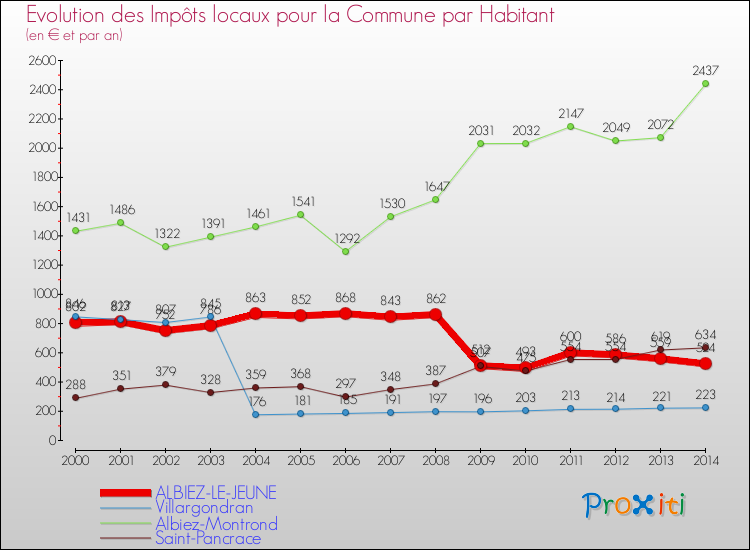 Evolution et montant des impôts locaux par Habitant pour ALBIEZ-LE-JEUNE et les communes proches de 2000 à 2014 Comparaison des impôts locaux par habitant pour ALBIEZ-LE-JEUNE et les communes voisines de 2000 à 2014