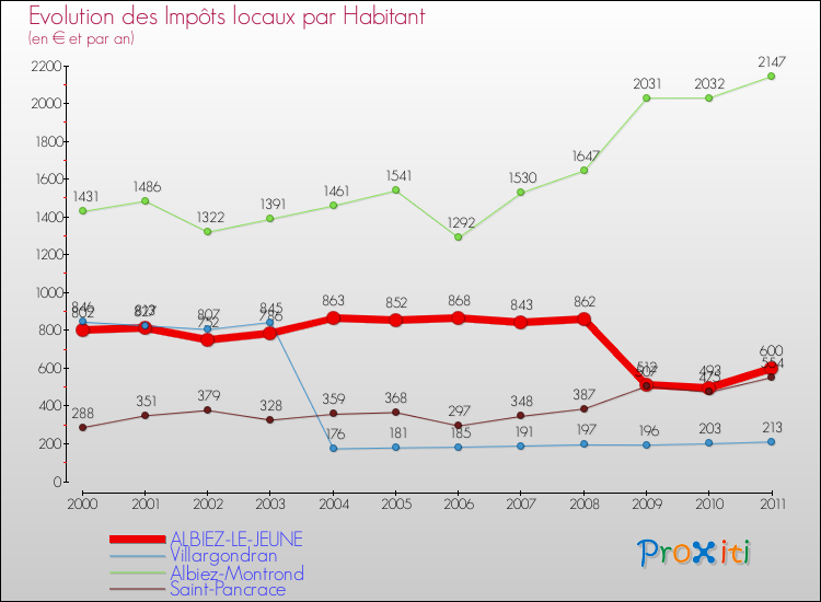 Evolution et montant des impôts locaux par Habitant pour ALBIEZ-LE-JEUNE et les communes proches Comparaison des impôts locaux par habitant pour ALBIEZ-LE-JEUNE et les communes voisines